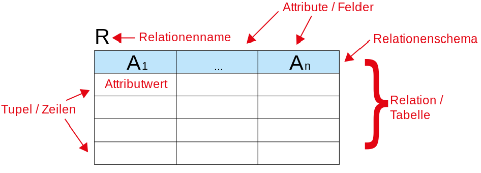 relationale Datenbank