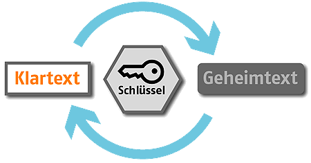Symmetrische Verschlüsselung